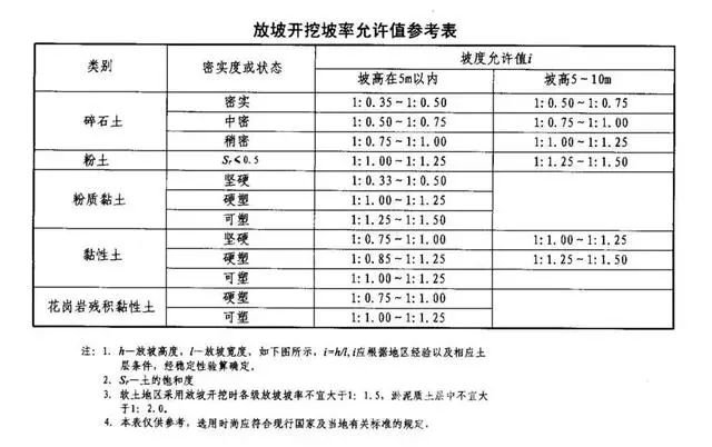 柳州基坑支护放坡开挖主意事项
